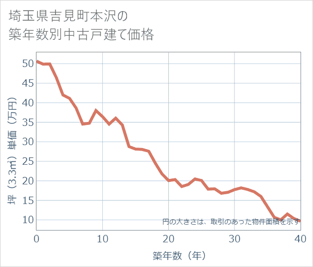 埼玉県吉見町本沢の築年数別の中古戸建て坪単価