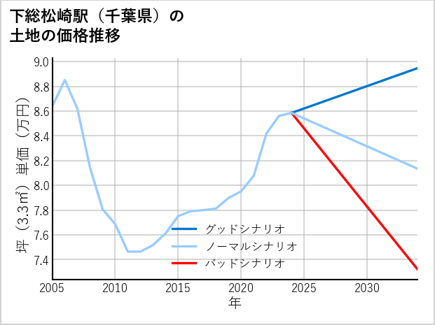 下総松崎駅（千葉県）の土地価格推移