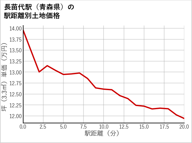 長苗代駅（青森県）の徒歩距離別の土地坪単価