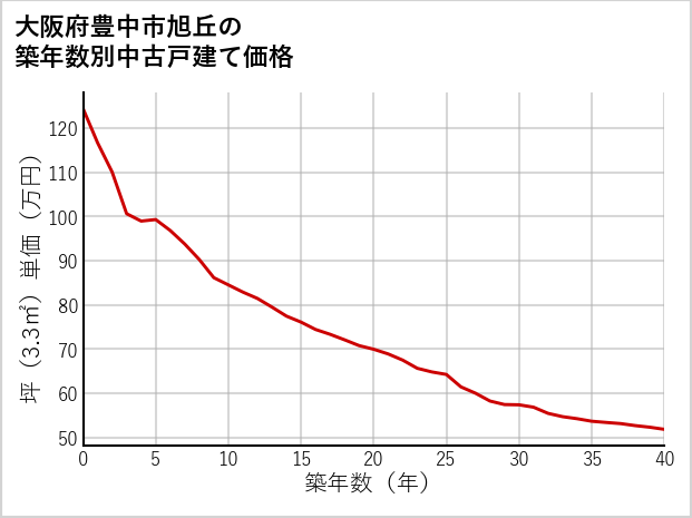 大阪府豊中市旭丘の築年数別の中古戸建て坪単価