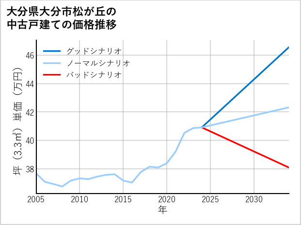 大分県大分市松が丘の中古戸建て価格推移
