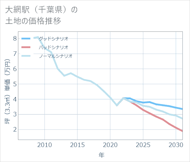 大網駅(千葉県)の土地価格推移