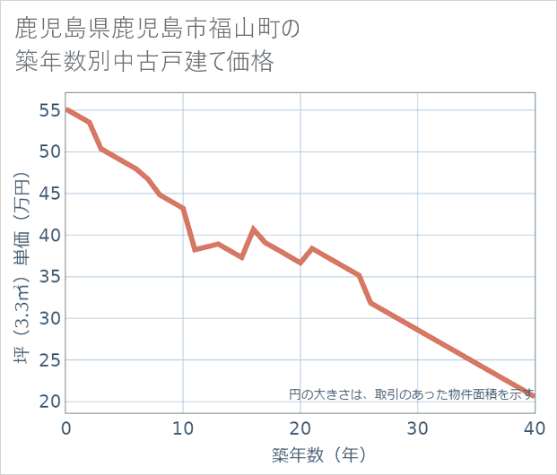 鹿児島県鹿児島市福山町の築年数別の中古戸建て坪単価