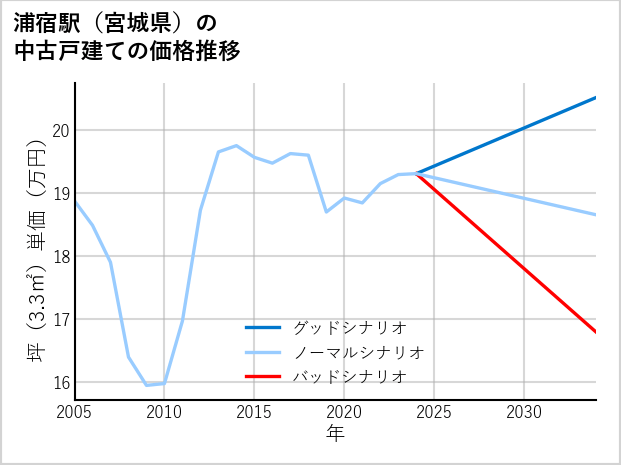 浦宿駅（宮城県）の中古戸建て価格推移