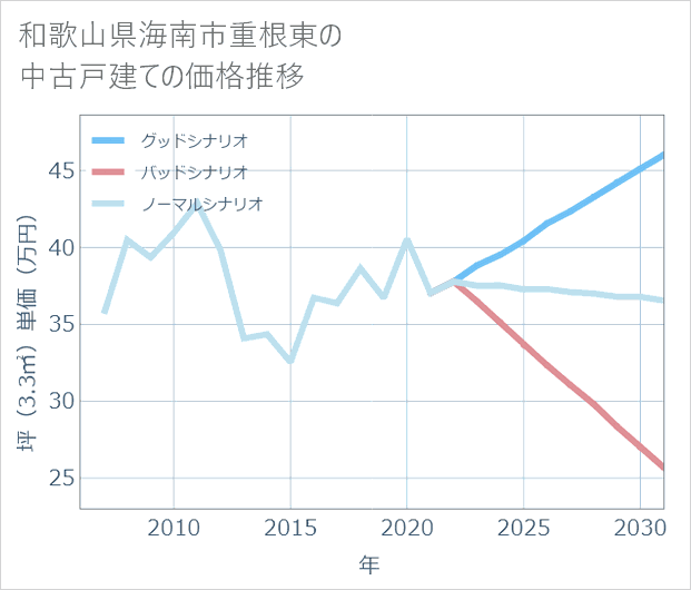 和歌山県海南市重根東の中古戸建て価格推移