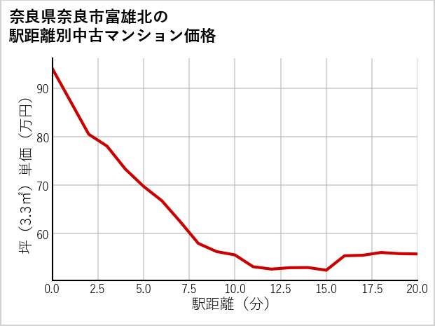 奈良県奈良市富雄北の徒歩距離別の中古マンション坪単価