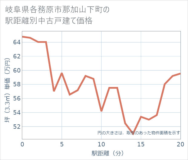 岐阜県各務原市那加山下町の徒歩距離別の中古戸建て坪単価