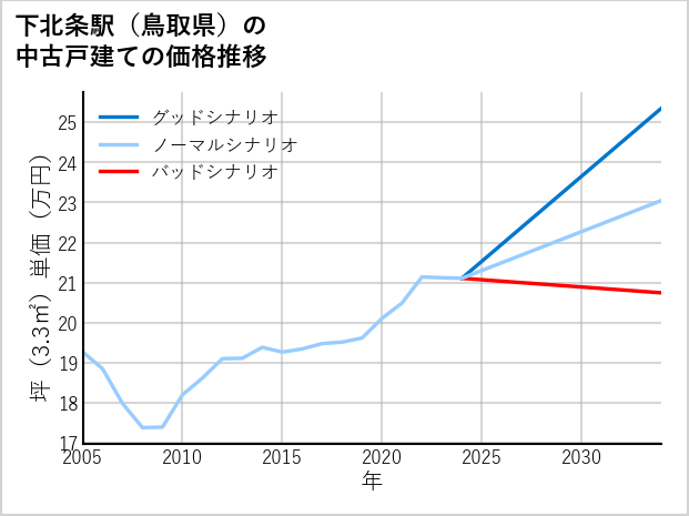 下北条駅（鳥取県）の中古戸建て価格推移