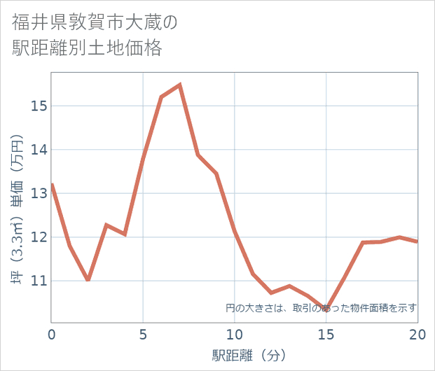 福井県敦賀市大蔵の徒歩距離別の土地坪単価
