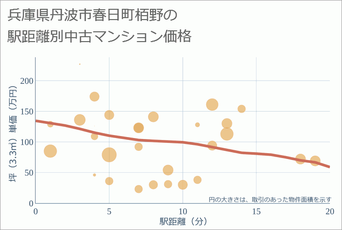 兵庫県丹波市春日町栢野の徒歩距離別の中古マンション坪単価