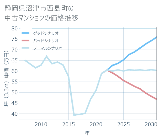静岡県沼津市西島町の中古マンション価格推移