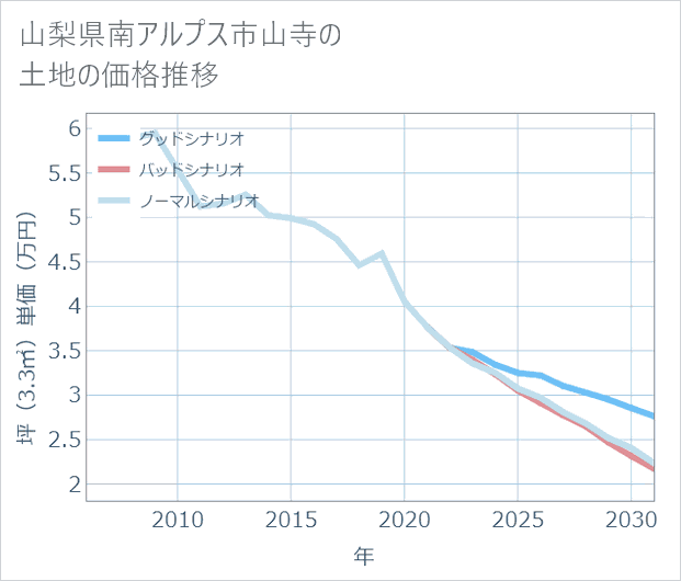 山梨県南アルプス市山寺の土地価格推移