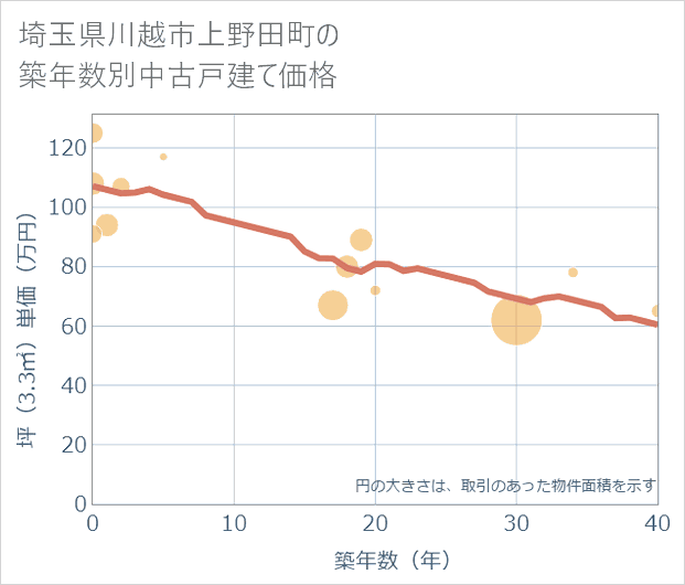 埼玉県川越市上野田町の築年数別の中古戸建て坪単価