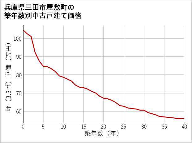 兵庫県三田市屋敷町の築年数別の中古戸建て坪単価