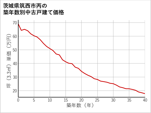 茨城県筑西市丙の築年数別の中古戸建て坪単価