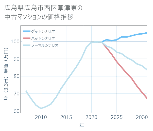 広島県広島市西区草津東の中古マンション価格推移