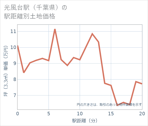 光風台駅(千葉県)の徒歩距離別の土地坪単価