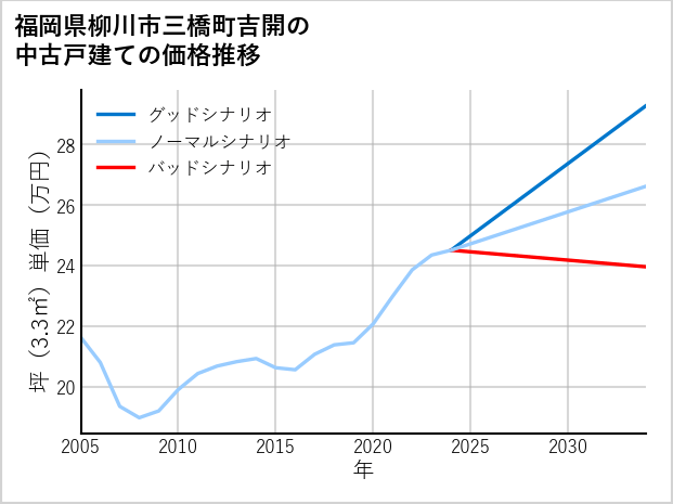 福岡県柳川市三橋町吉開の中古戸建て価格推移