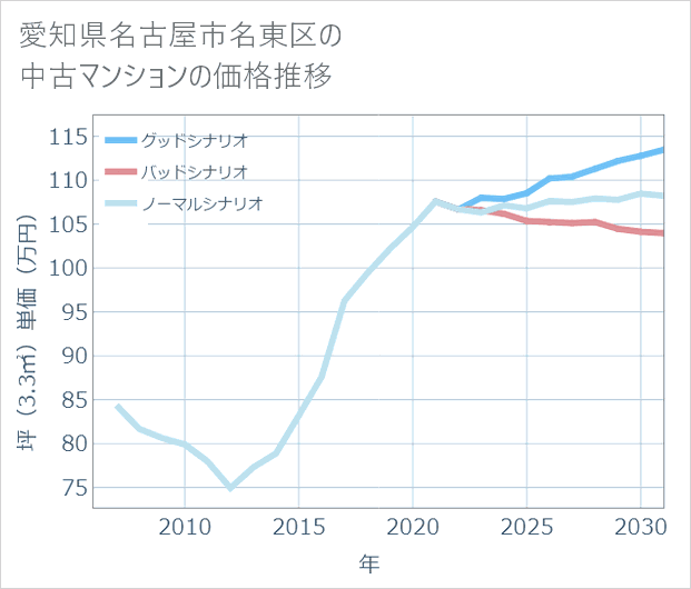 愛知県名古屋市名東区の中古マンション価格推移