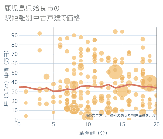 鹿児島県姶良市の徒歩距離別の中古戸建て坪単価
