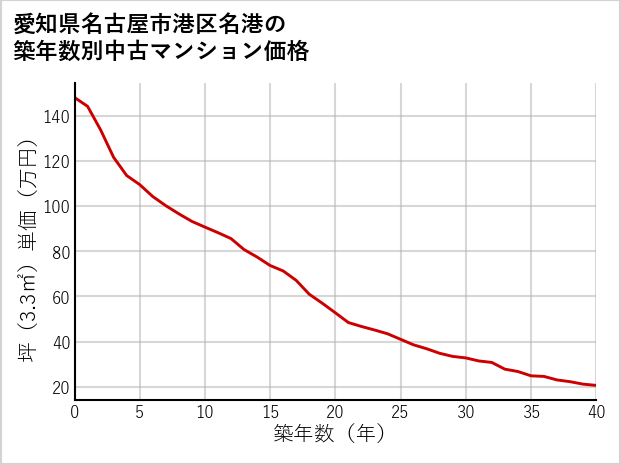 愛知県名古屋市港区名港の築年数別の中古マンション坪単価