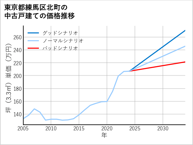 東京都練馬区北町の中古戸建て価格推移