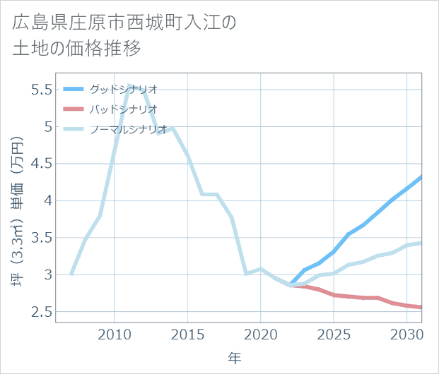 広島県庄原市西城町入江の土地価格推移