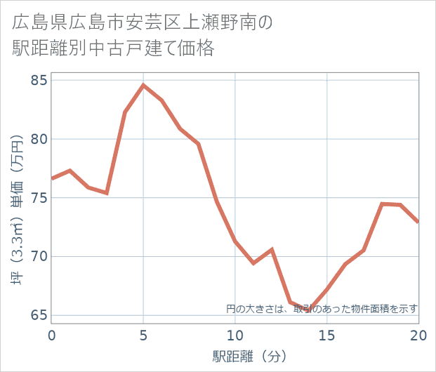 広島県広島市安芸区上瀬野南の徒歩距離別の中古戸建て坪単価