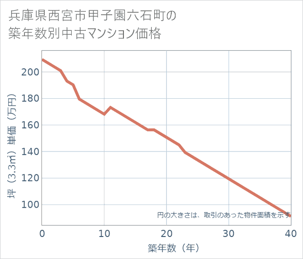 兵庫県西宮市甲子園六石町の築年数別の中古マンション坪単価