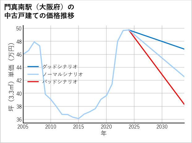 門真南駅（大阪府）の中古戸建て価格推移