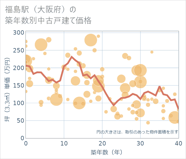 福島駅(大阪府)の築年数別の中古戸建て坪単価