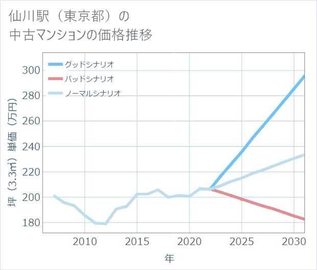 仙川駅(東京都)の中古マンション価格推移