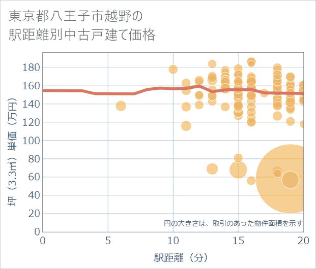 東京都八王子市越野の徒歩距離別の中古戸建て坪単価