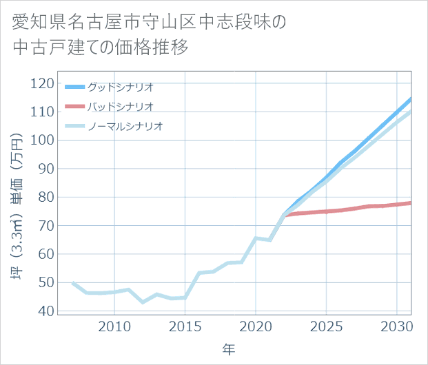 愛知県名古屋市守山区中志段味の中古戸建て価格推移