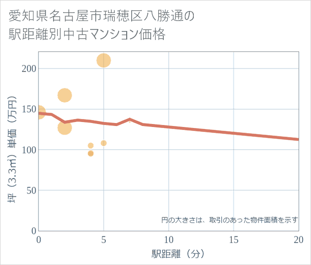愛知県名古屋市瑞穂区八勝通の徒歩距離別の中古マンション坪単価