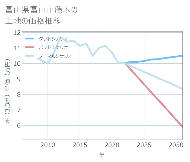 富山県富山市藤木の土地価格推移