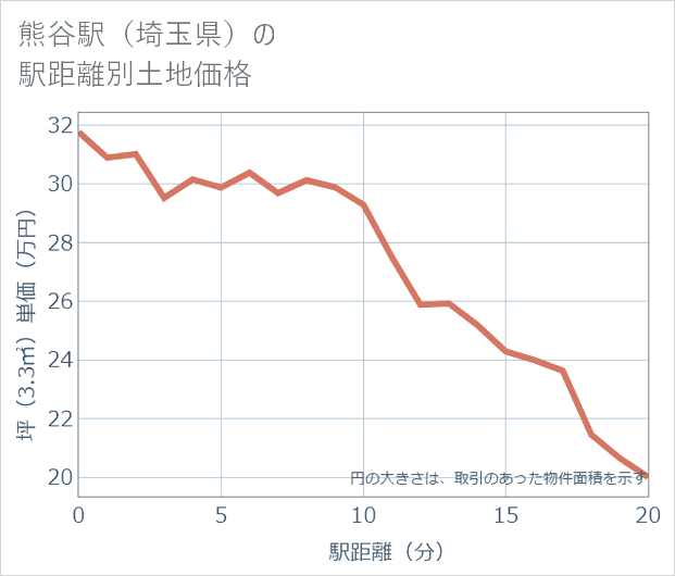 熊谷駅（埼玉県）の徒歩距離別の土地坪単価