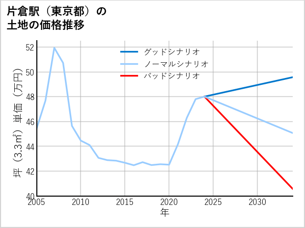 片倉駅（東京都）の土地価格推移