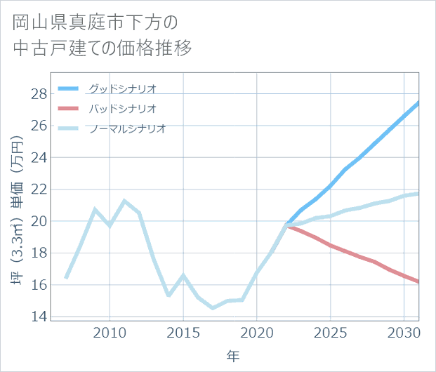岡山県真庭市下方の中古戸建て価格推移