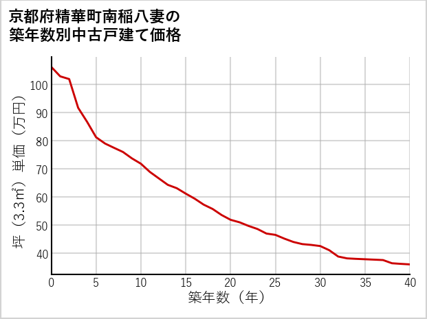 京都府精華町南稲八妻の築年数別の中古戸建て坪単価