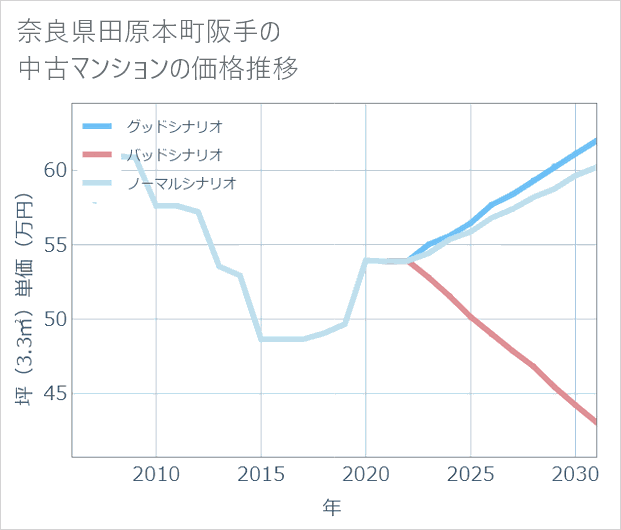 奈良県田原本町阪手の中古マンション価格推移