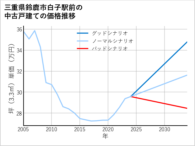 三重県鈴鹿市白子駅前の中古戸建て価格推移