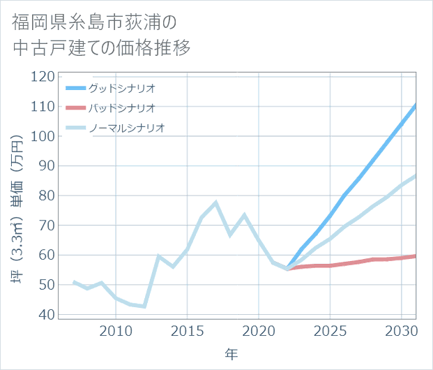 福岡県糸島市荻浦の中古戸建て価格推移