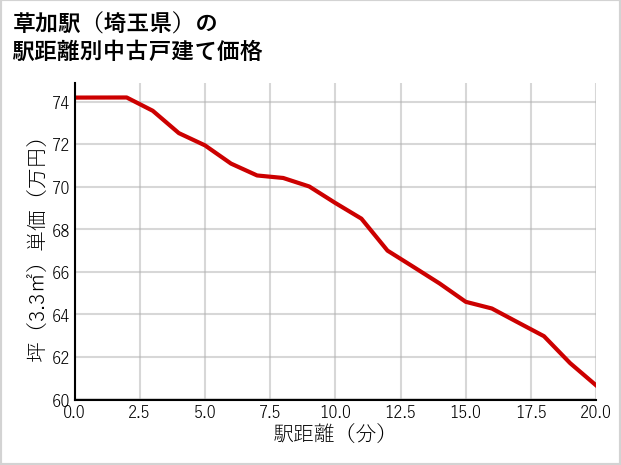 草加駅（埼玉県）の徒歩距離別の中古戸建て坪単価