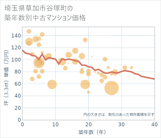 埼玉県草加市谷塚町の築年数別の中古マンション坪単価