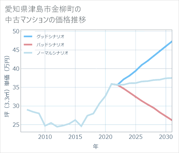 愛知県津島市金柳町の中古マンション価格推移