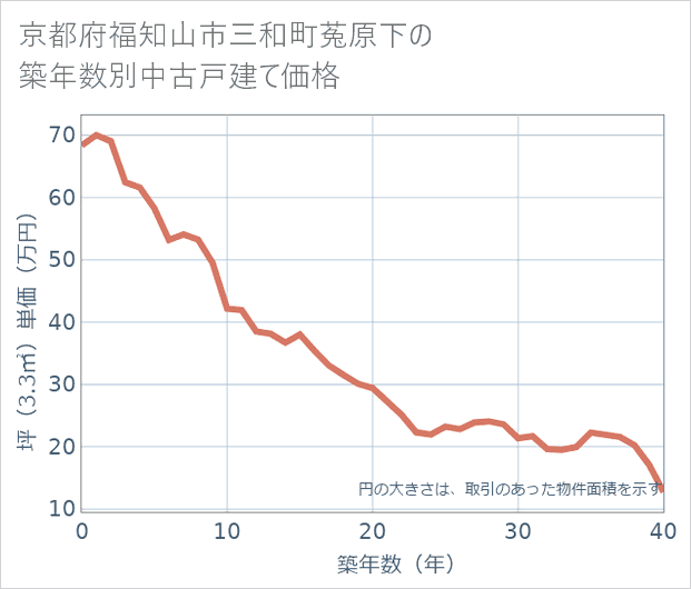 京都府福知山市三和町菟原下の築年数別の中古戸建て坪単価