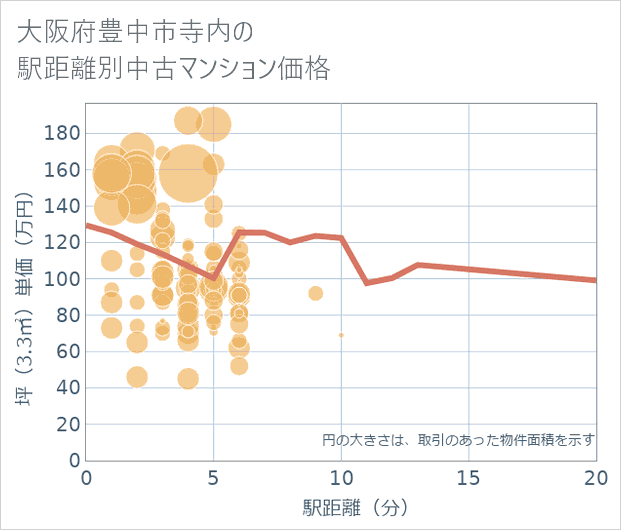 大阪府豊中市寺内の徒歩距離別の中古マンション坪単価