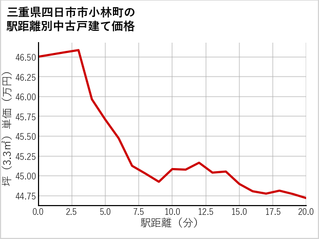 三重県四日市市小林町の徒歩距離別の中古戸建て坪単価