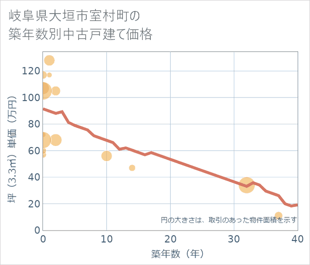 岐阜県大垣市室村町の築年数別の中古戸建て坪単価